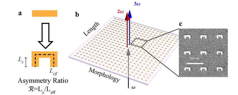 Metamaterial arrays whose geometry varied gradually from a symmetric bar to an asymmetric U-shape were used to compare the predictive abilities of Miller’s rule and a non-linear light scattering theory.