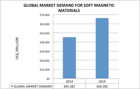 GLOBAL SHARE OF SOFT MAGNETIC MATERIALS MARKET SEGMENTS, 2014 AND 2019  ($ millions) Source: iRAP, Inc. 