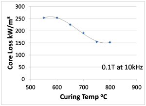 Core loss at 0.1T and 10 kHz as a function of curing temperature for RAMFe-3Si coated powder compacts.