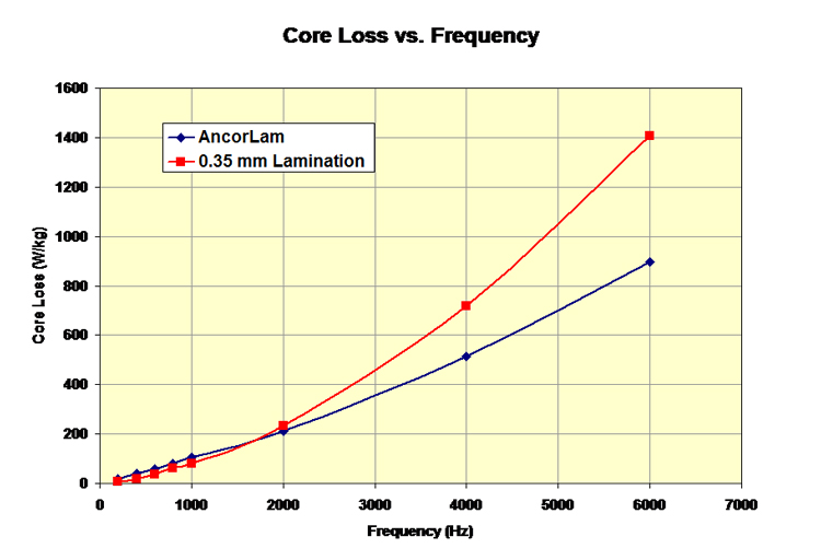 Figure 1. Core loss of Insulated composite and lamination steel as a function of frequency.
