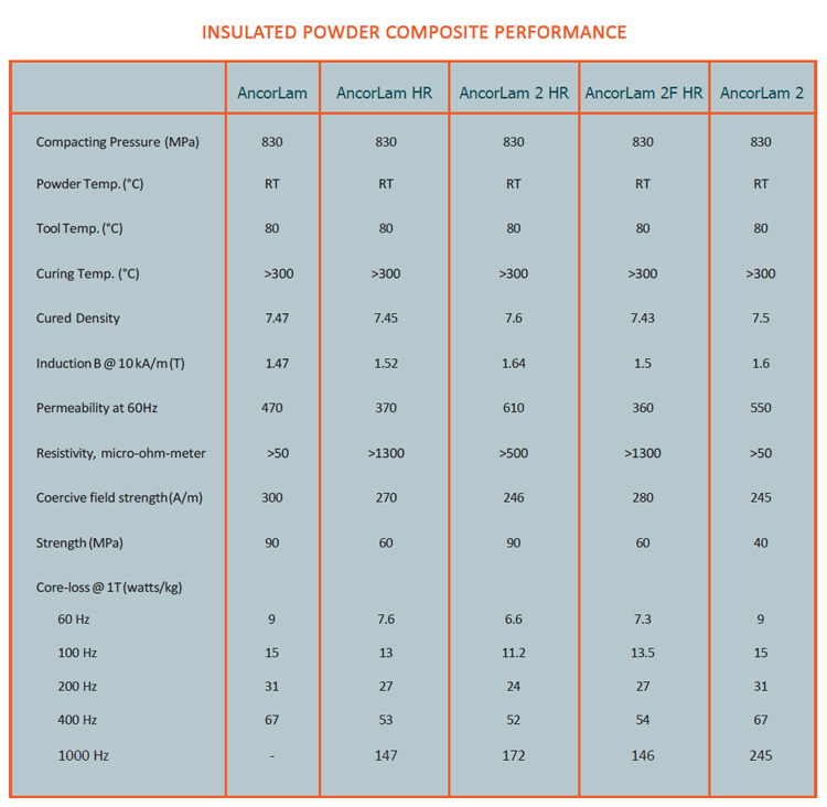 Table 2.Typical magnetic characteristics of Insulated iron composites