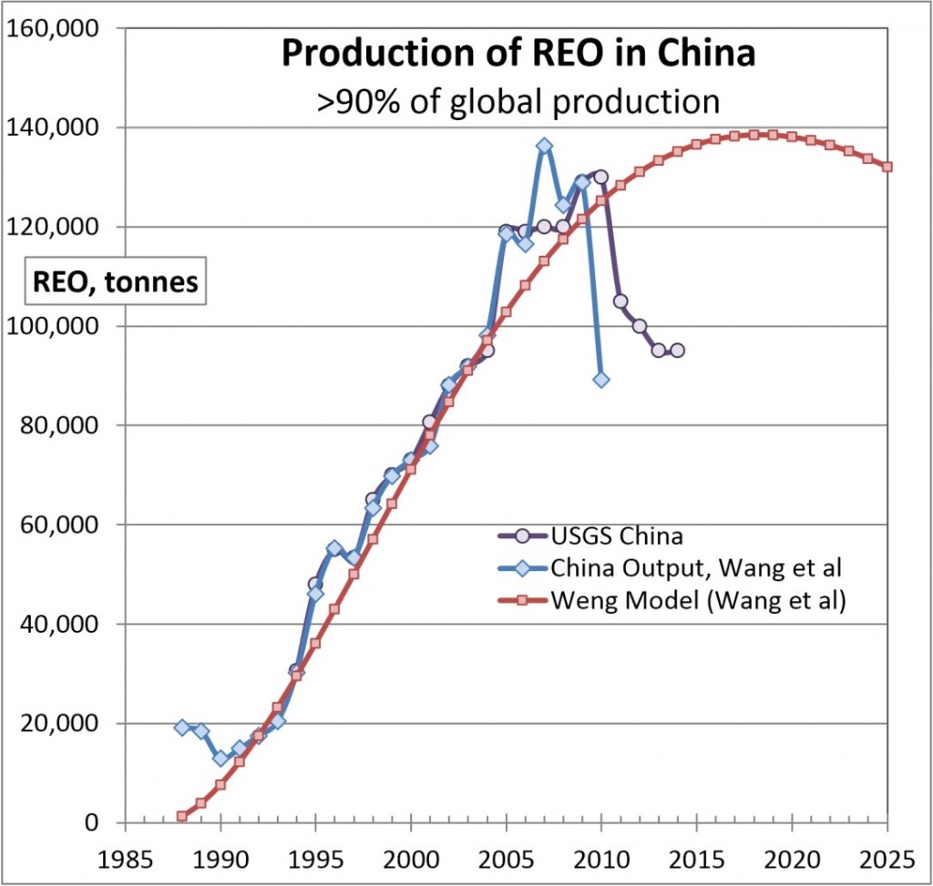 Figure 2: Production of Rare Earth Oxide in China