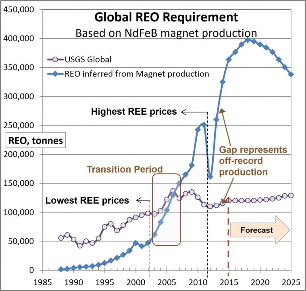 Figure 3: Global REO requirement based on actual and forecast magnet production 