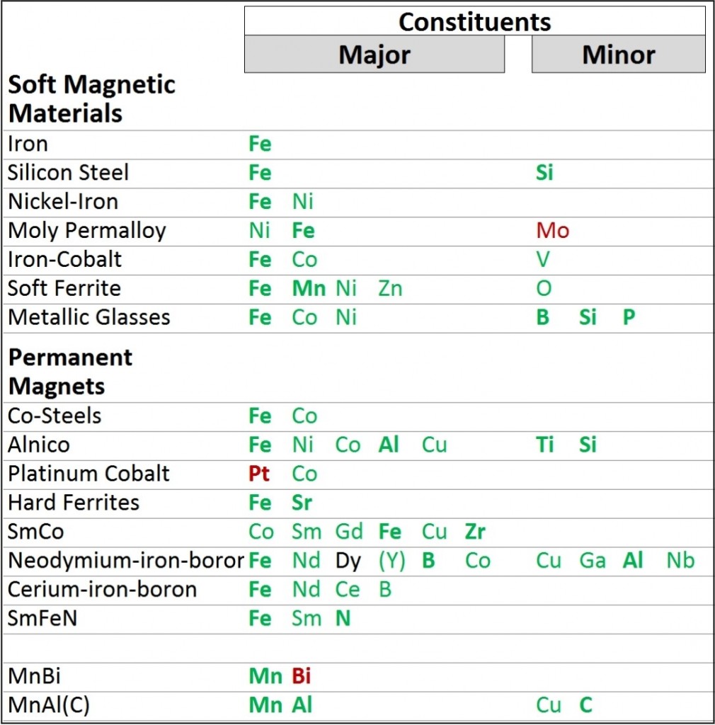 Table 1: Elements suitable for making magnetic materials 