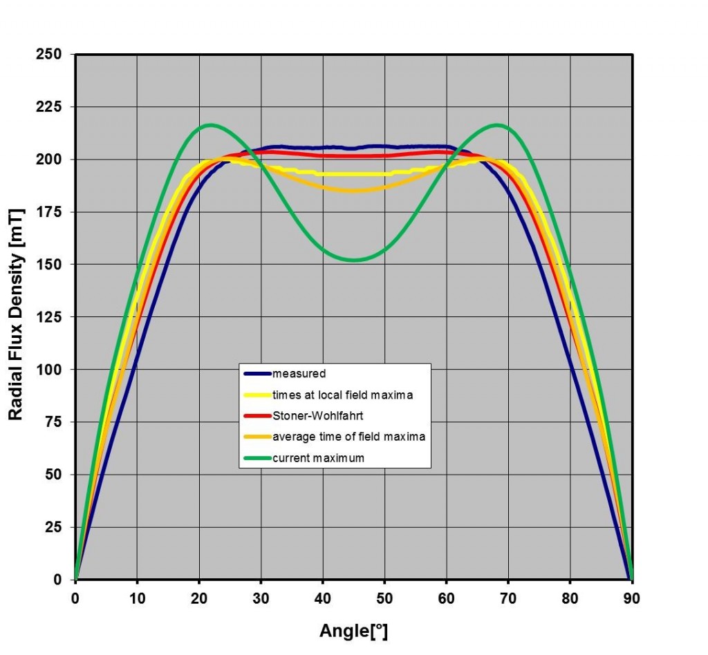 Figure 4. Results of different simulation models of the magnetizing process, based on erroneous coil simulation from 2012. Radial flux density at a distance of 0.35 mm from magnets curved surface area.