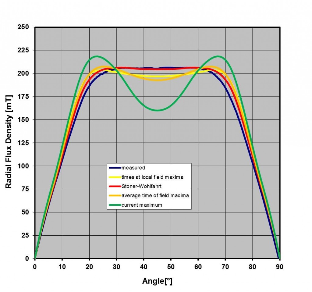 Figure 5. Results of different magnet simulation models from corrected coil simulation in 2016.