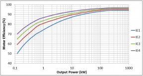 Figure 3. Efficiency levels in IEC 60034-30-1 for 4-pole motors, 50 H