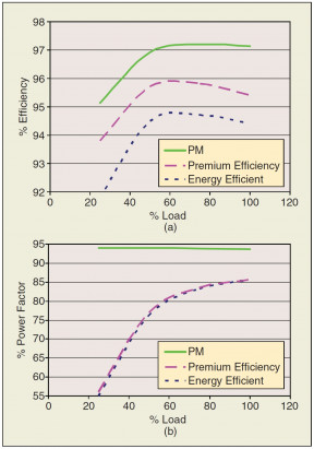 Figure 4. Typical partial load (a) efficiencies and (b) power factors of 75 HP, TEFC, 1800 rpm motors