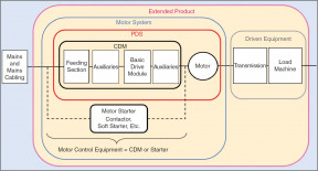 Figure 5. System limits of the extended product in accordance with EN Standard 50598 (equal to IEC 61800-9).